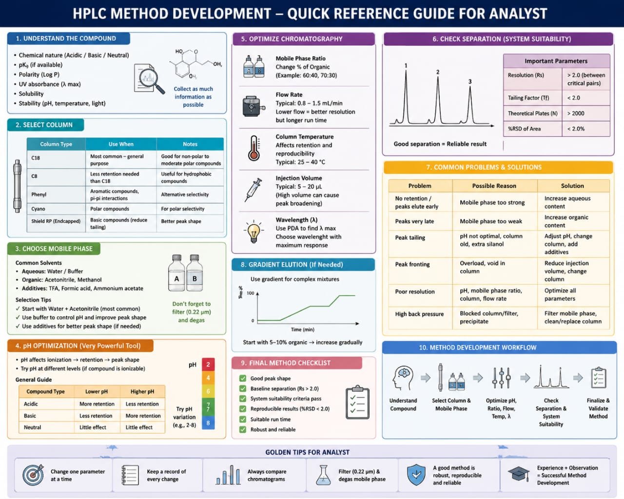 Complete HPLC method development quick reference guide infographic for analysts covering column selection mobile phase optimization and troubleshooting